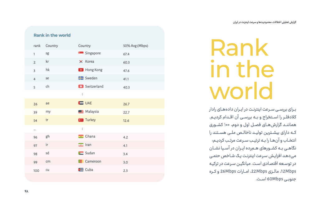 گزارش انجمن تجارت الکترونیک: ایران، قهرمان اینترنت بی‌کیفیت در جهان
