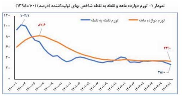 مهار تورم