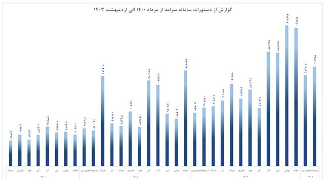 الکترونیک | بانکداری | توسعه