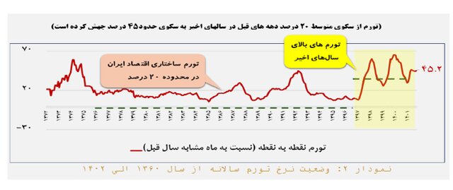 چالش‌های ۱۳ گانه اقتصاد ایران/ رشد پایین و تورم بالا