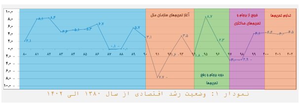 اقتصاد ایران