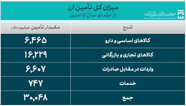 ارز واردات | واردات