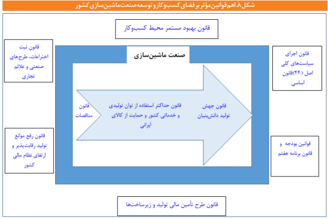 تحلیلی بر کارکردهای نظام حکمرانی صنعت ماشین‌سازی