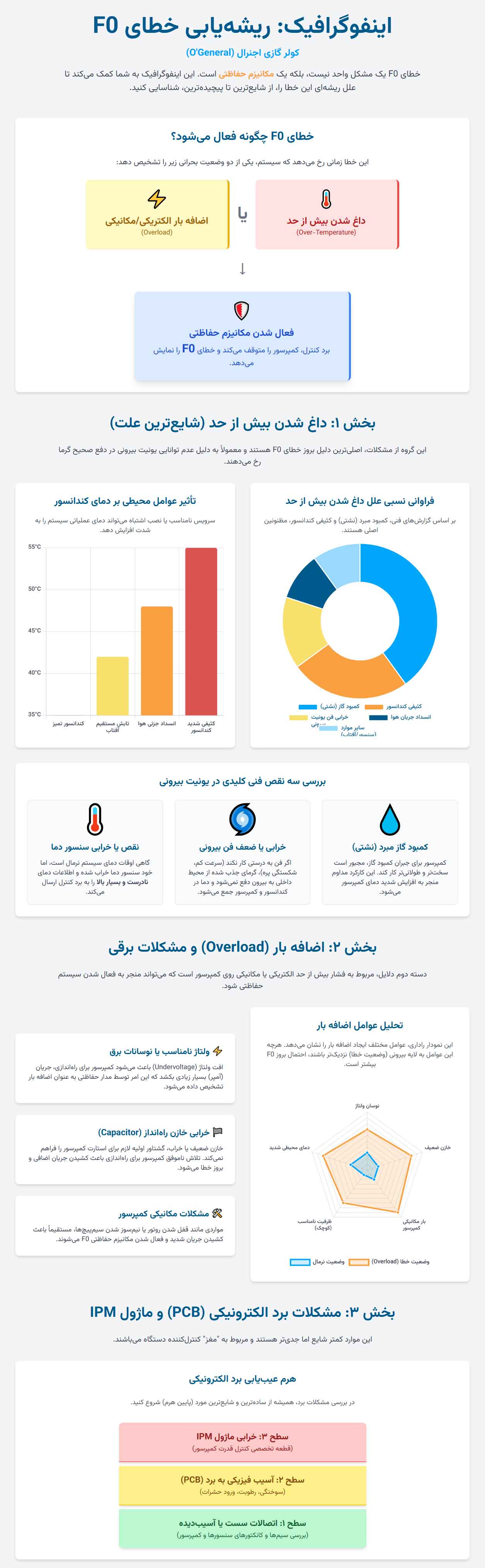 اتصالات | اجنرال | الکترونیکی اینفوگرافی ریشهیابی: علل اصلی بروز ارور F0 در کولر گازی اجنرال