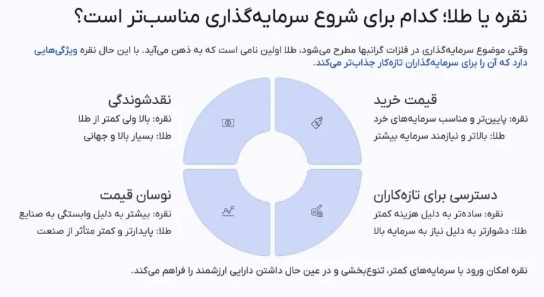 چرا نقره نسبت به طلا برای سرمایه گذاری جذاب تر است؟