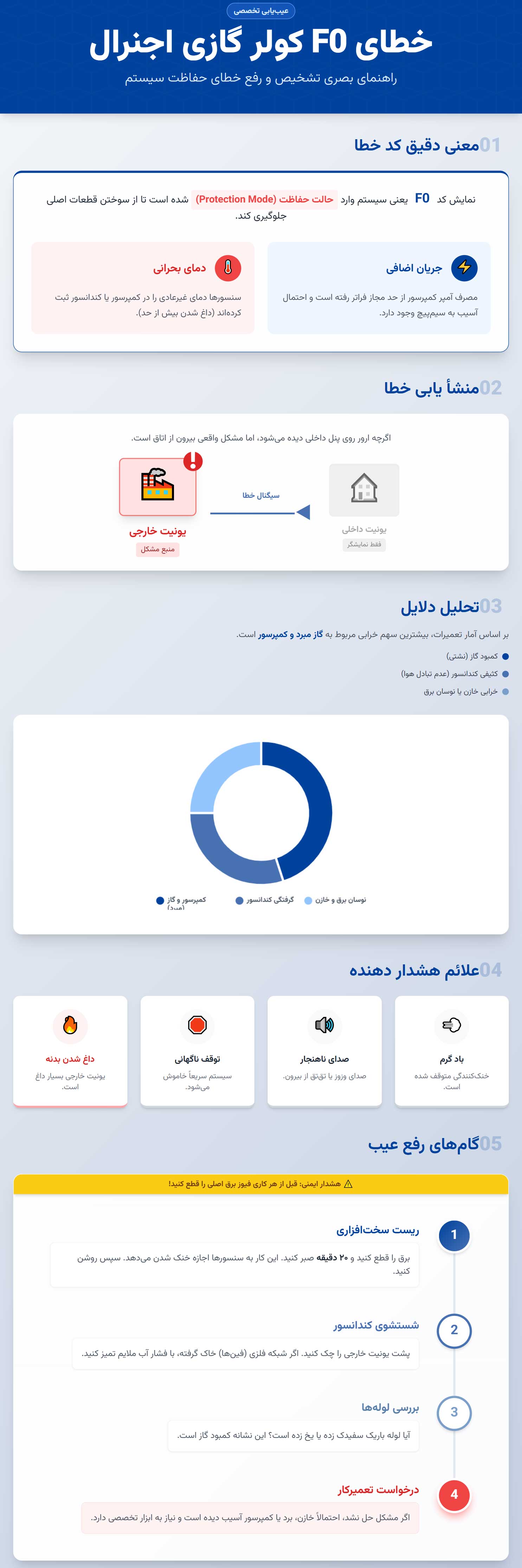 اتصالات | اجنرال | الکترونیکی اینفوگرافی ارور F0 کولر گازی اجنرال دقیقاً به چه معناست؟