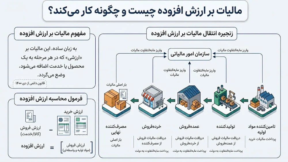 توضیح فرآیند و روش کار مالیات بر ارزش افزوده